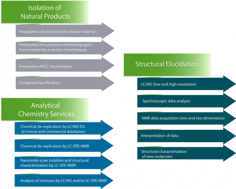 Natural Products Chemistry 2061